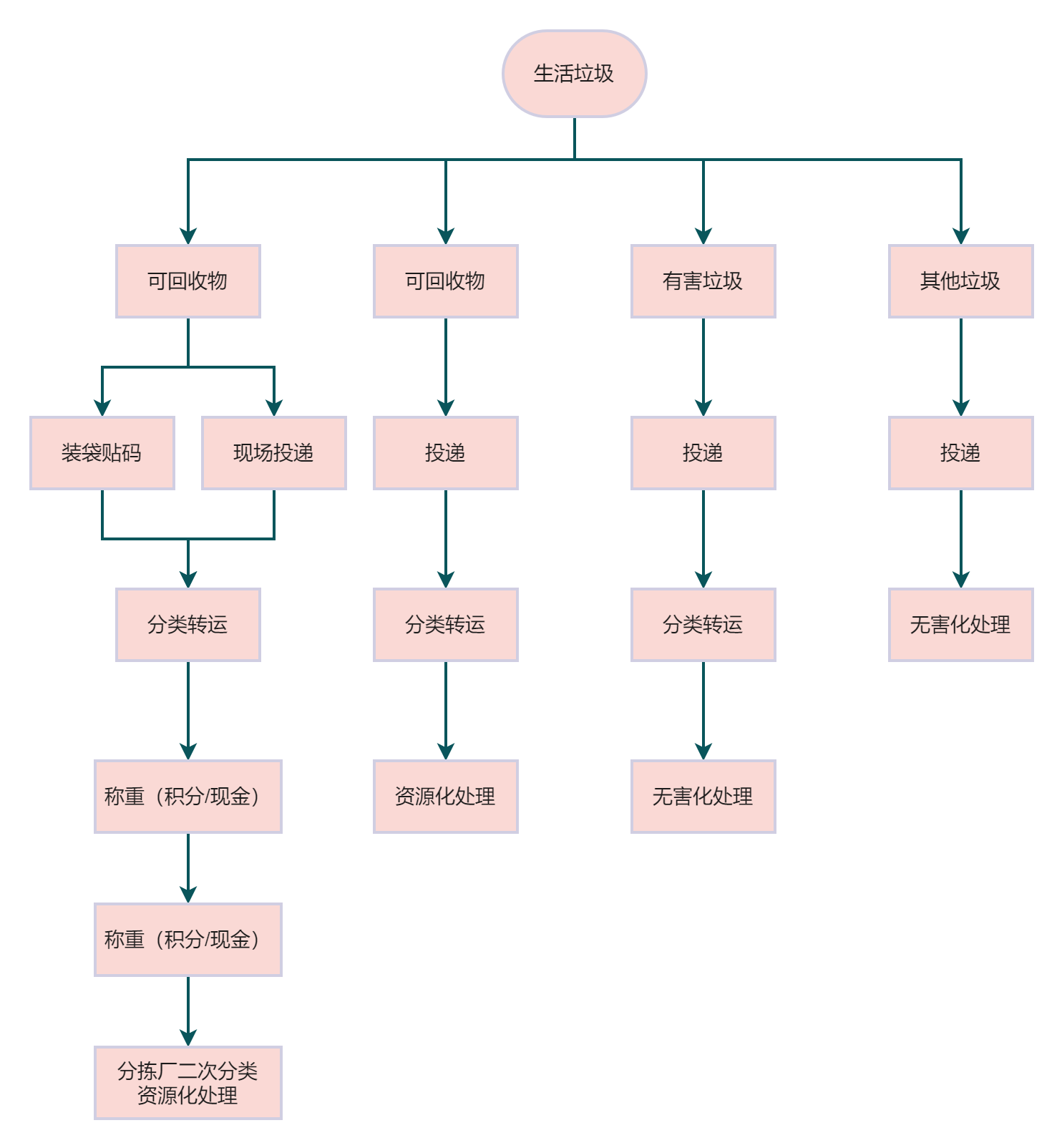 北京生活垃圾資源化處理流程圖