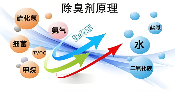 北京環(huán)保除臭劑作用原理示意圖