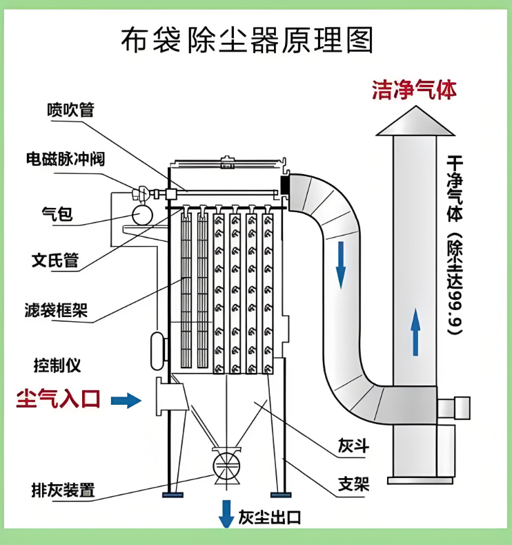 北京除塵設(shè)備廠家哪家好？布袋除塵器與濾筒除塵器推薦