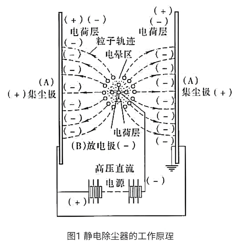 靜電除塵器在濕度＞85%環(huán)境下失效怎么辦？油炸油煙治理真相大揭秘