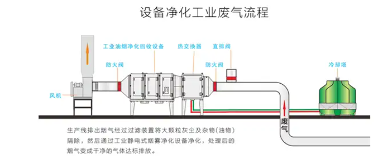 油煙凈化器日常維護(hù)的5個(gè)關(guān)鍵步驟