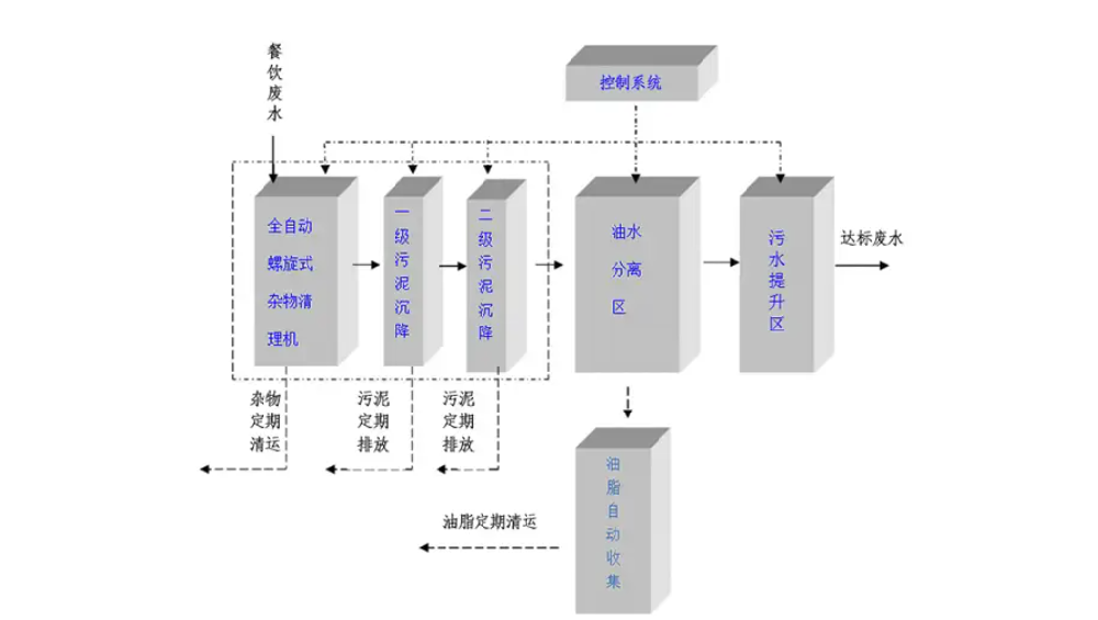 地埋式污水處理設備維護的難點與特殊要求全解析